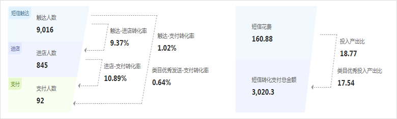 如何制作完整的短信群发营销方案 第3张图