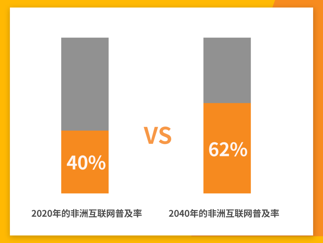 非洲电商市场崛起：把握巨大潜力，抢占商机 第2张图